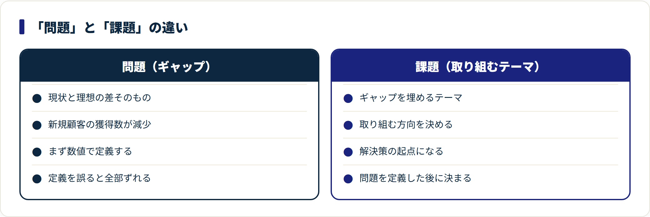 問題と課題の違いを対比した図。問題は現状と理想のギャップそのもの、課題はそのギャップを埋めるために取り組むテーマであることを示す。