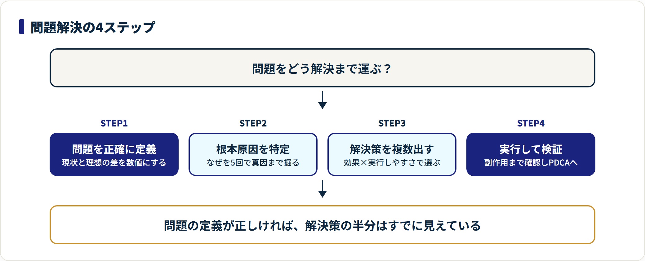 問題解決の流れを4ステップで示した図。問題定義、原因の特定、解決策の立案、実行と検証の順に進めることを表す。