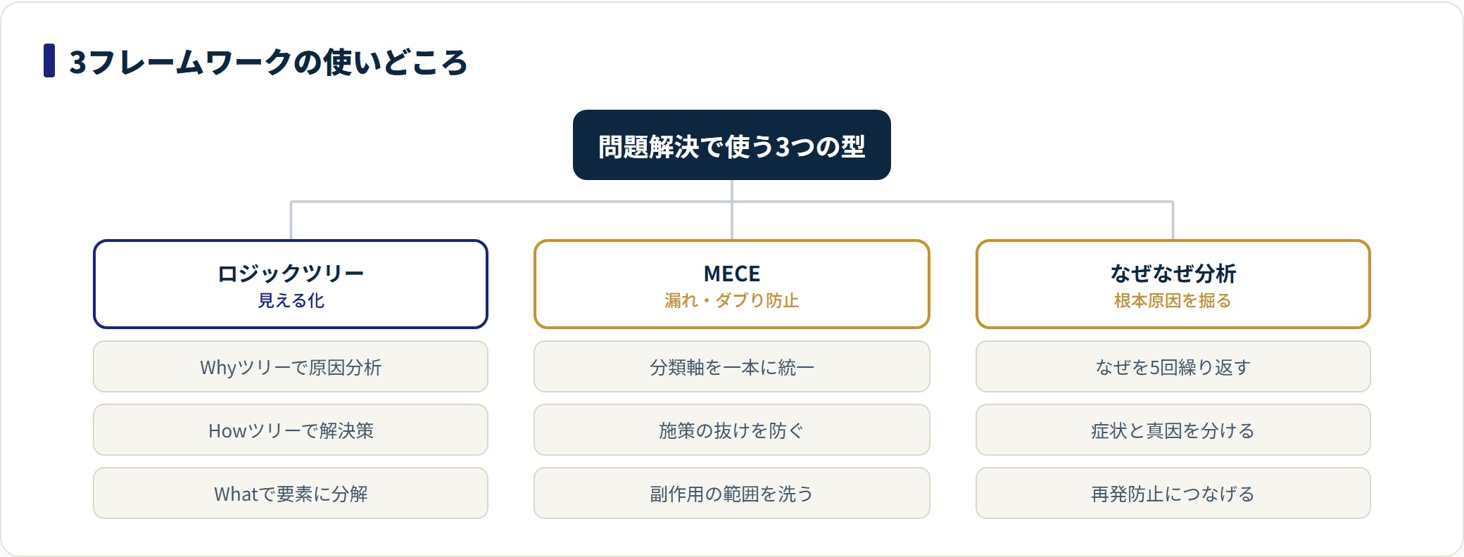 問題解決で使う3つのフレームワークの役割を整理した図。ロジックツリーで見える化、MECEで漏れ防止、なぜなぜ分析で根本原因を掘る。