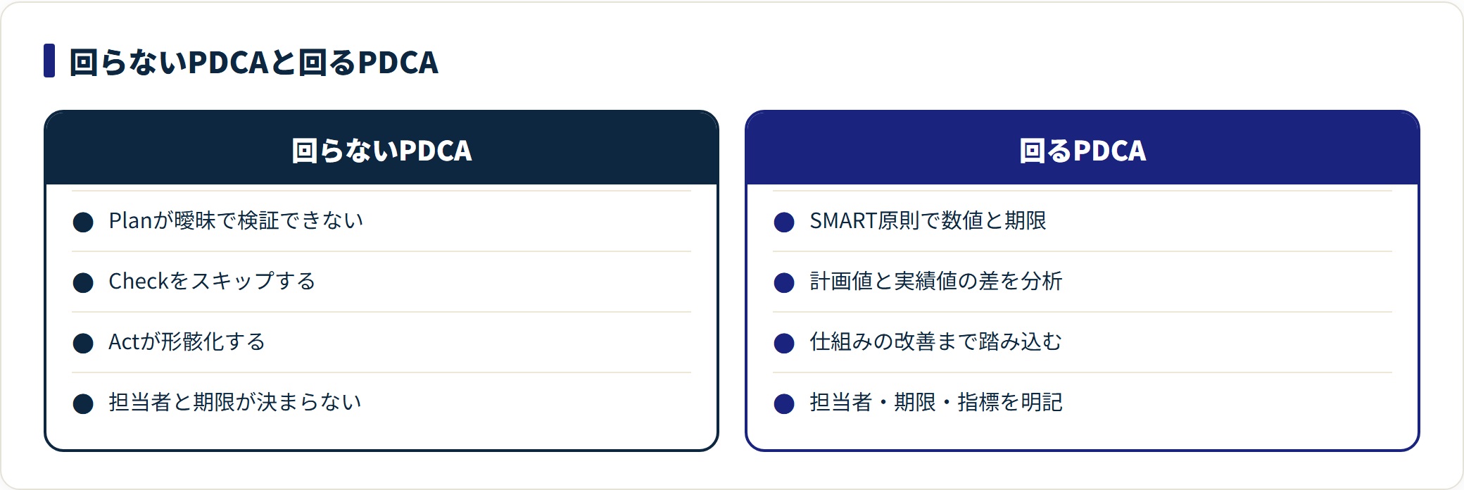 PDCAが回らない原因と機能させる条件を対比した図。計画の曖昧さ・検証の省略・改善の形骸化に対し、数値目標と担当者の明記を示す。