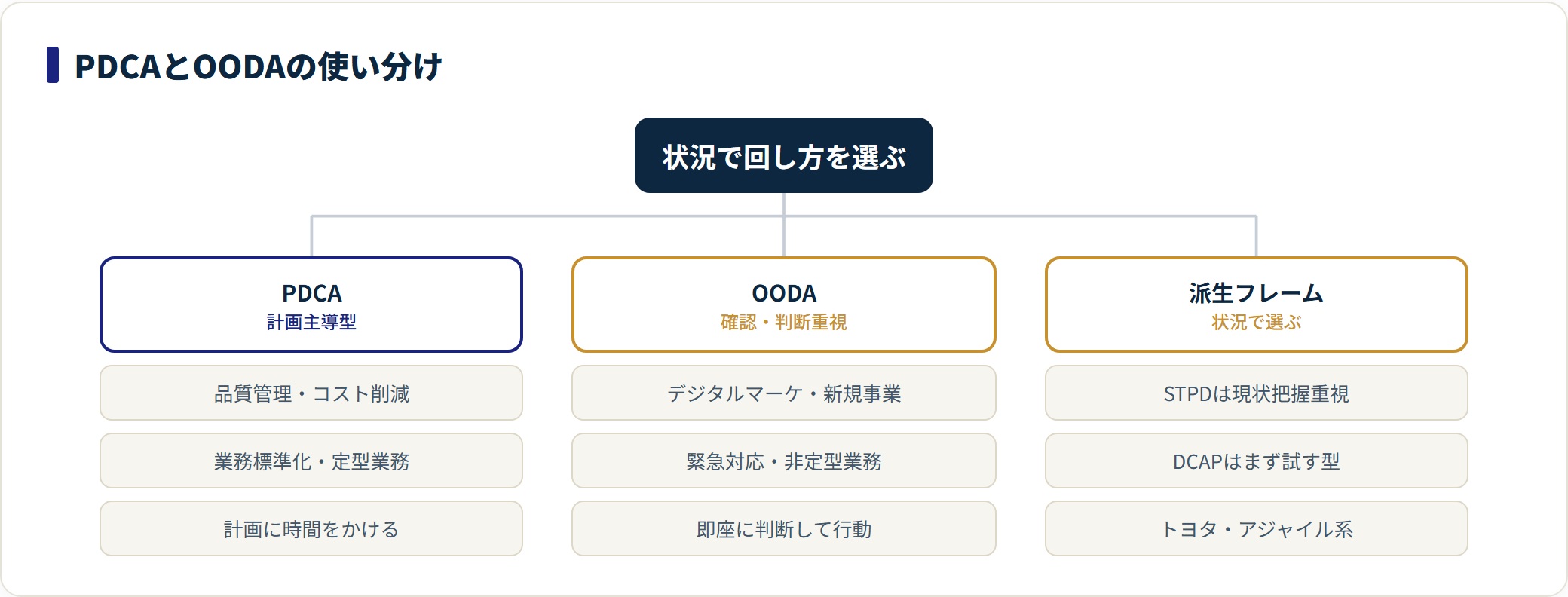 PDCAとOODAループ、STPDやDCAPなど派生フレームの得意領域を分類した図。定型業務と非定型業務で使い分けることを示す。
