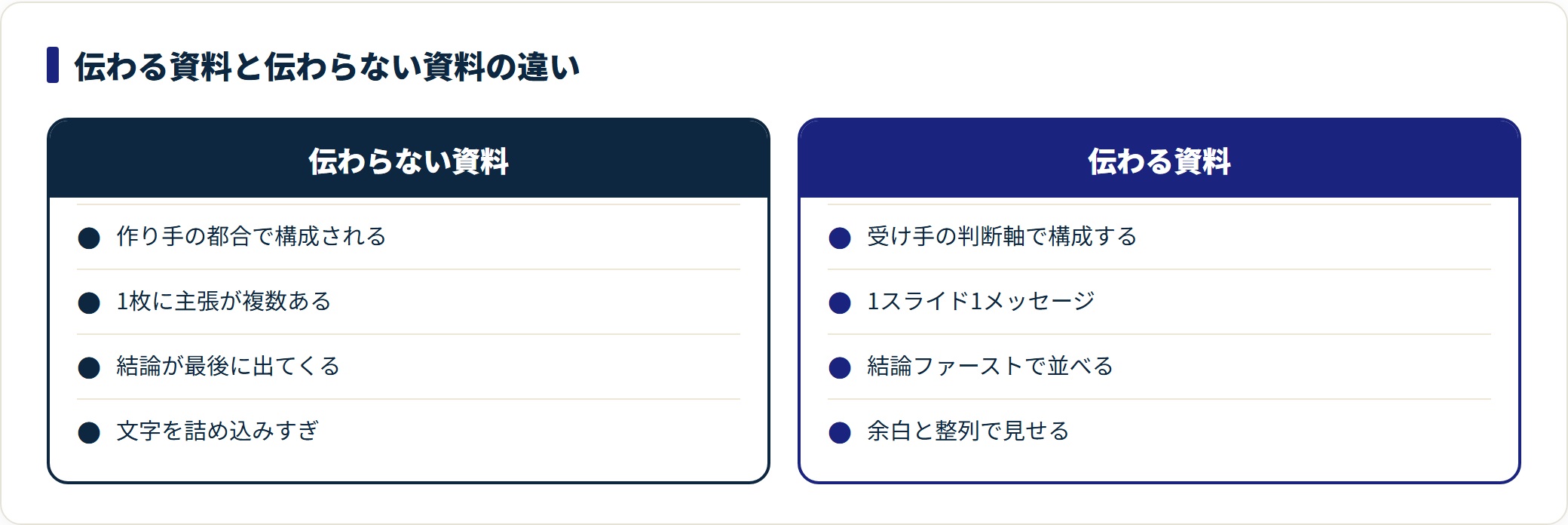 伝わらない資料と伝わる資料を構成・情報量・結論の位置で対比した図。