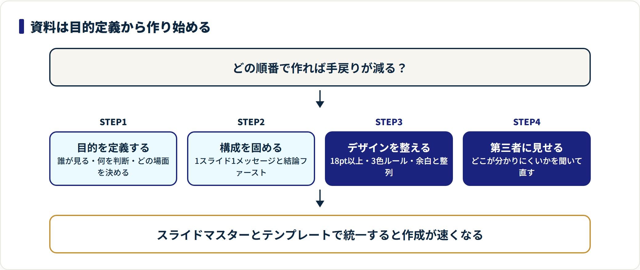 資料作成を目的定義・構成・デザイン・レビューの4ステップで示した図。