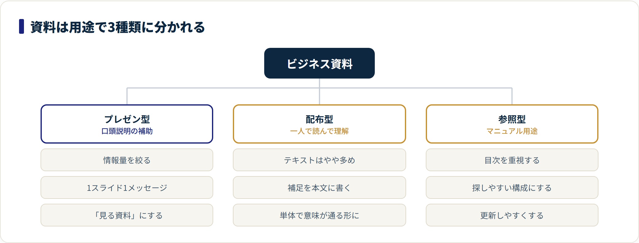 ビジネス資料をプレゼン型・配布型・参照型の3種類に分類した図。