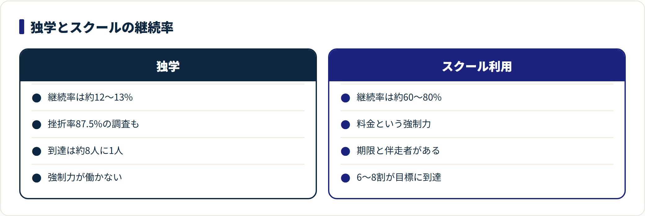 30代社会人のプログラミング学習の継続率を、独学の約12〜13%とスクール利用の約60〜80%で対比し、差を生む強制力の中身を示した図。
