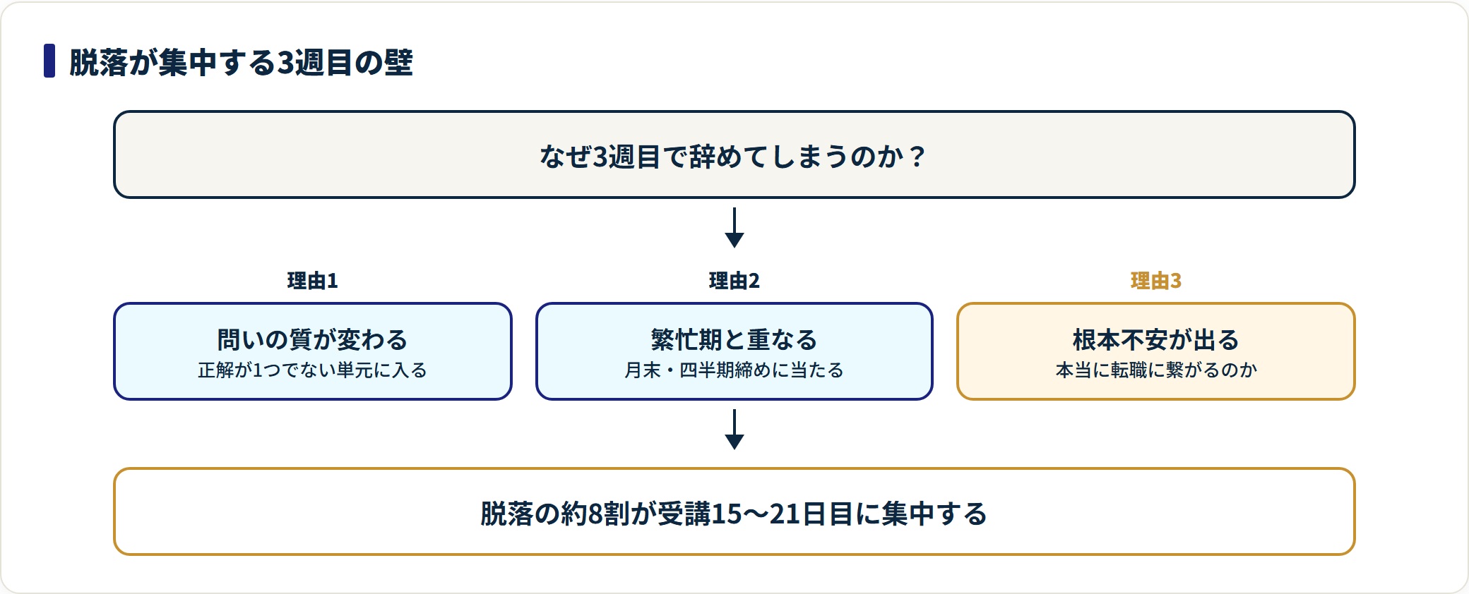 受講開始3週目に脱落が集中する3つの理由（分からないことの質が変わる・仕事の繁忙期と重なる・転職に繋がるのかという根本不安）を示した図。