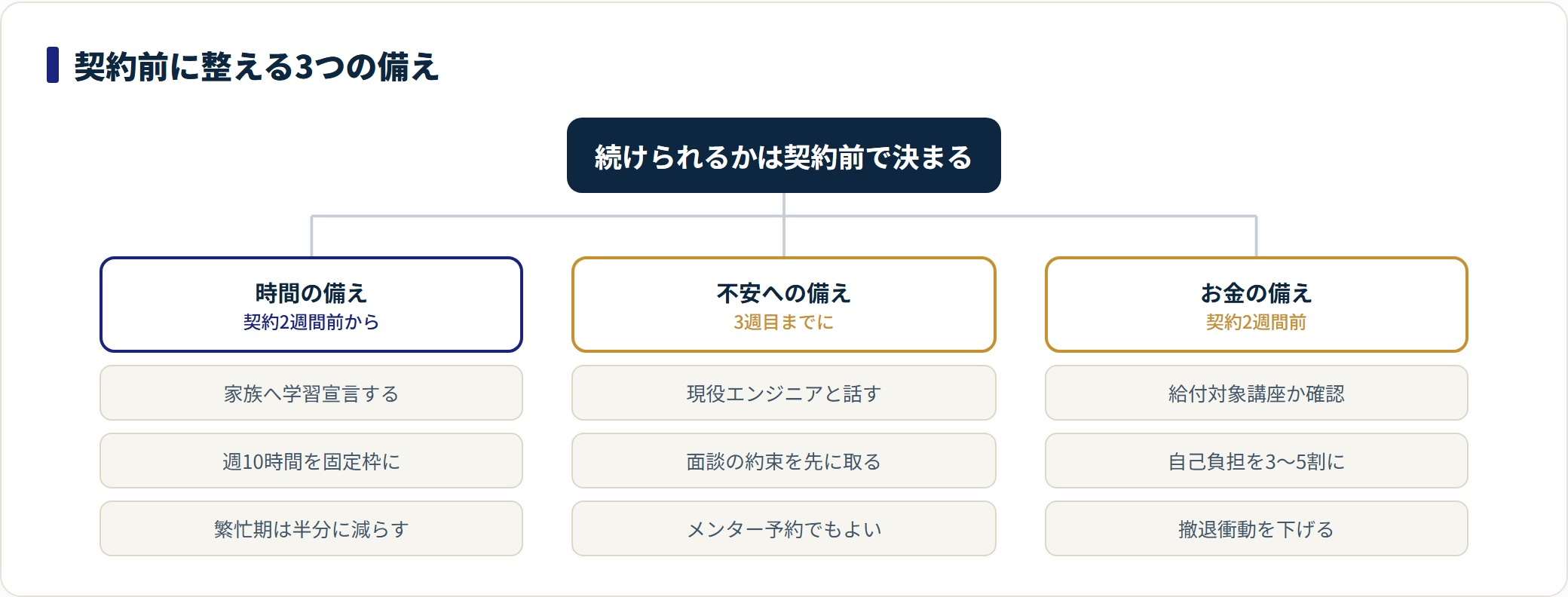 継続できた人の事前準備5項目を、時間の備え・不安への備え・お金の備えの3グループに整理した図。