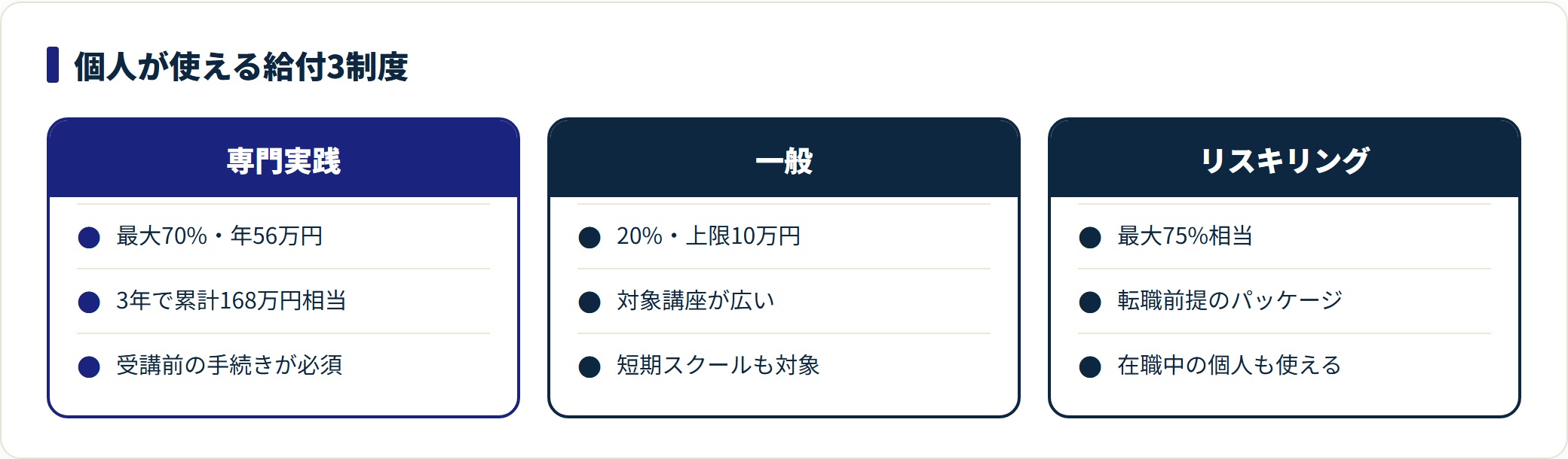専門実践教育訓練給付金・一般教育訓練給付金・リスキリング支援事業の3制度を、還付率と上限額と使える条件で対比した図。