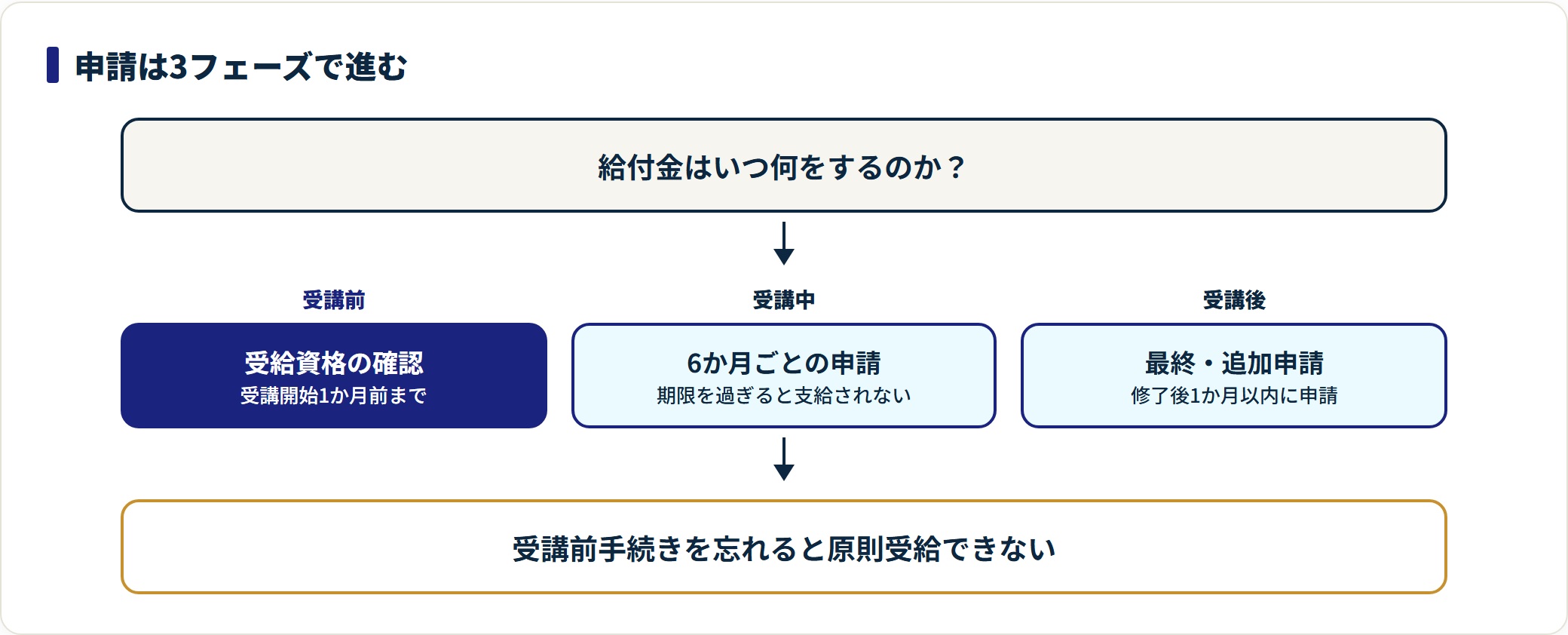 教育訓練給付金の申請手続きを受講前・受講中・受講後の3フェーズで示し、受講開始1か月前の受給資格確認が最重要であることを示した図。