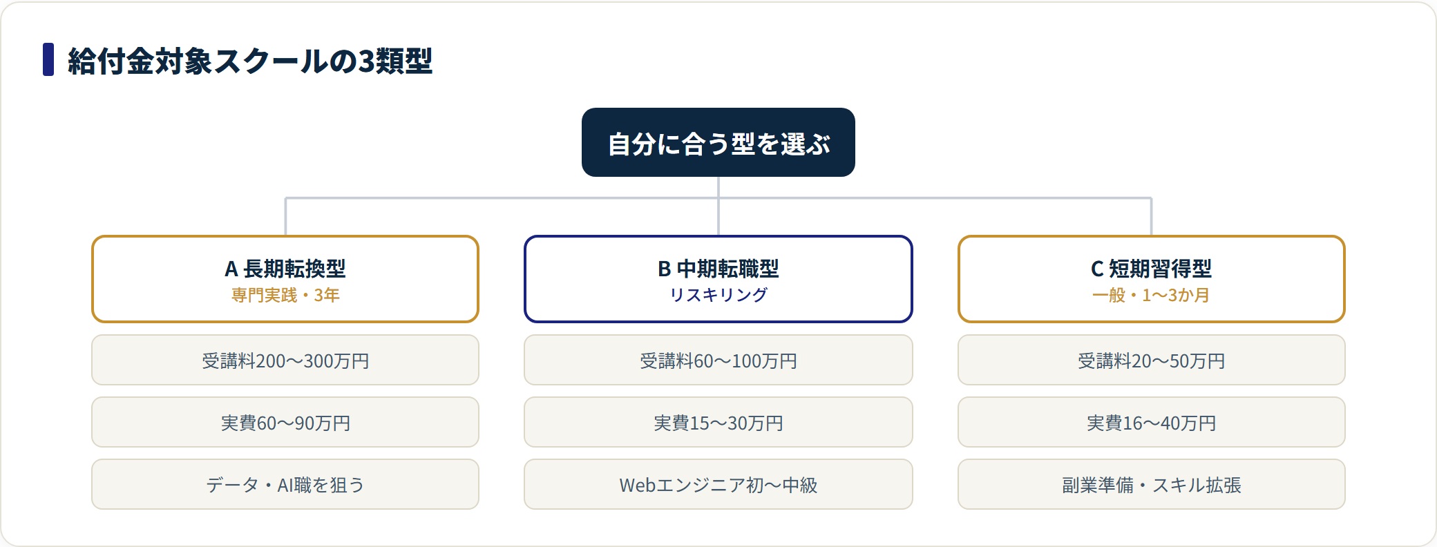 給付金対象スクールを長期キャリア転換型・中期転職特化型・短期スキル習得型の3類型に分類し、受講料と実費自己負担の目安を整理した図。
