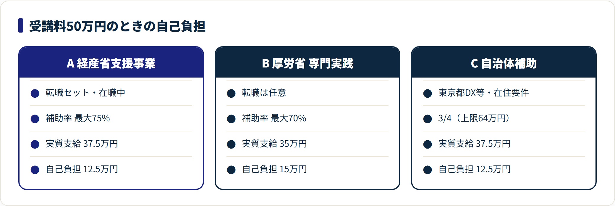 受講料50万円の講座について3制度の自己負担を比較した図。経産省支援事業と自治体補助は自己負担12.5万円、厚労省の専門実践教育訓練は15万円になることを示す。