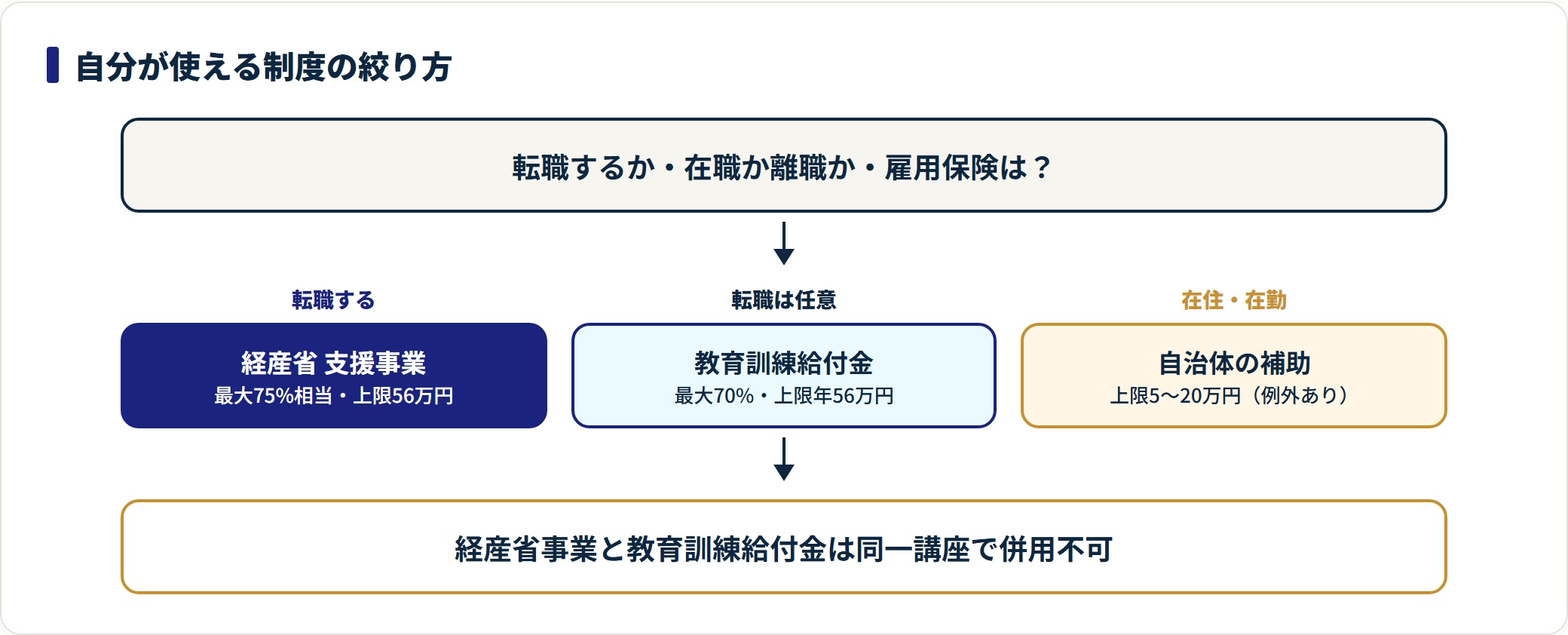 リスキリング関連の補助制度を選ぶフロー図。転職の有無・在職か離職か・在住在勤要件によって、経産省支援事業、教育訓練給付金、自治体補助のどれを使うかが決まることを示す。