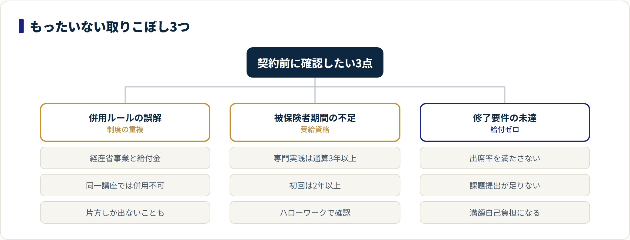 リスキリング補助金で起きやすい取りこぼしを整理したツリー図。制度の併用ルールの誤解、雇用保険被保険者期間の確認漏れ、修了要件の未達という3パターンを示す。