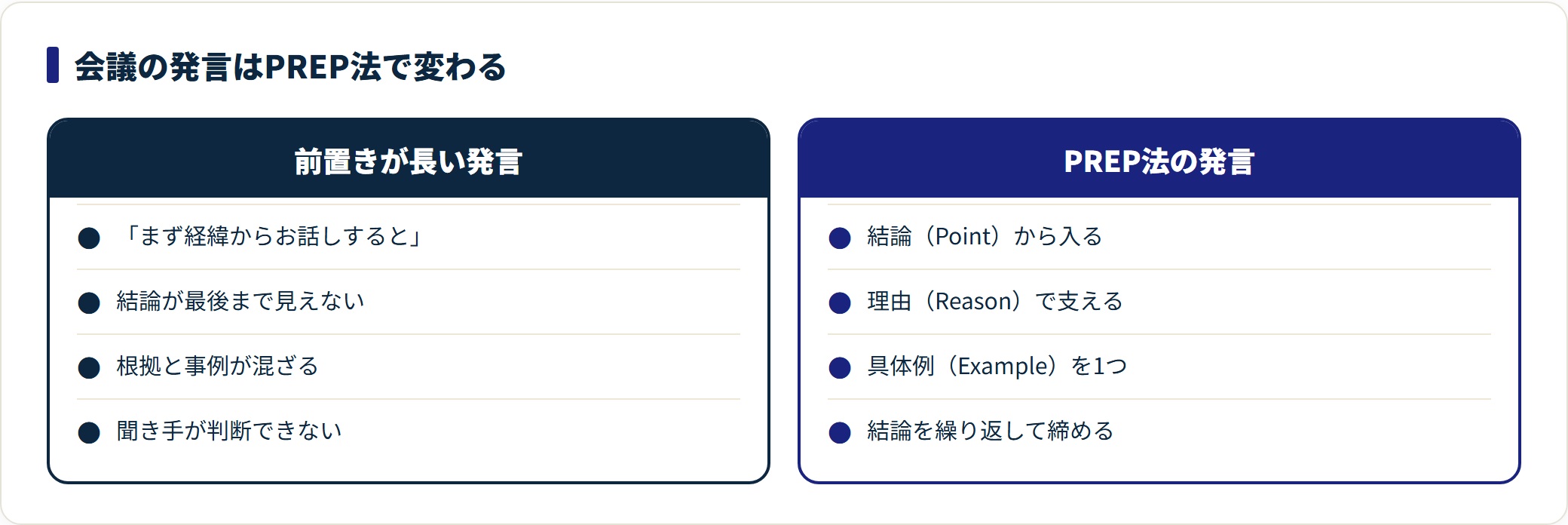前置きが長い発言とPREP法にそった発言を対比した図。