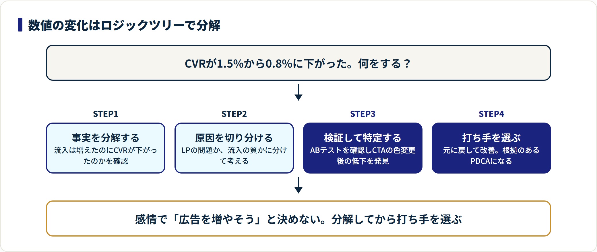 CVR低下を例に、数値をロジックツリーで分解して打ち手を選ぶ4ステップの図。