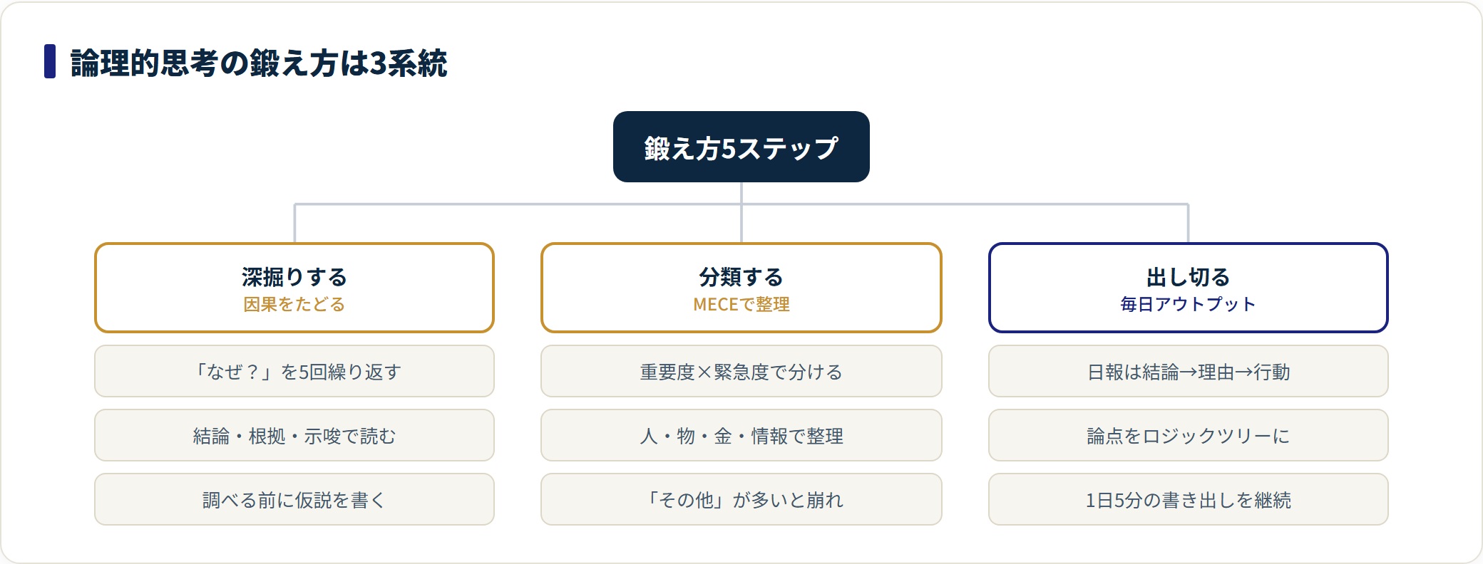 論理的思考の鍛え方5ステップを深掘り・分類・アウトプットの3系統に分類した図。