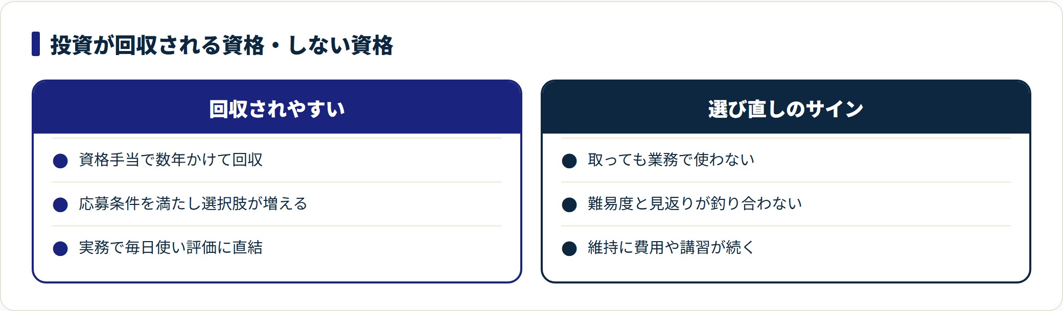 資格の費用対効果を比較した図。手当がつく・転職の入口になる・実務で毎日使う資格は回収されやすく、使わない資格や更新コストが高い資格は選び直しのサインであることを示す。