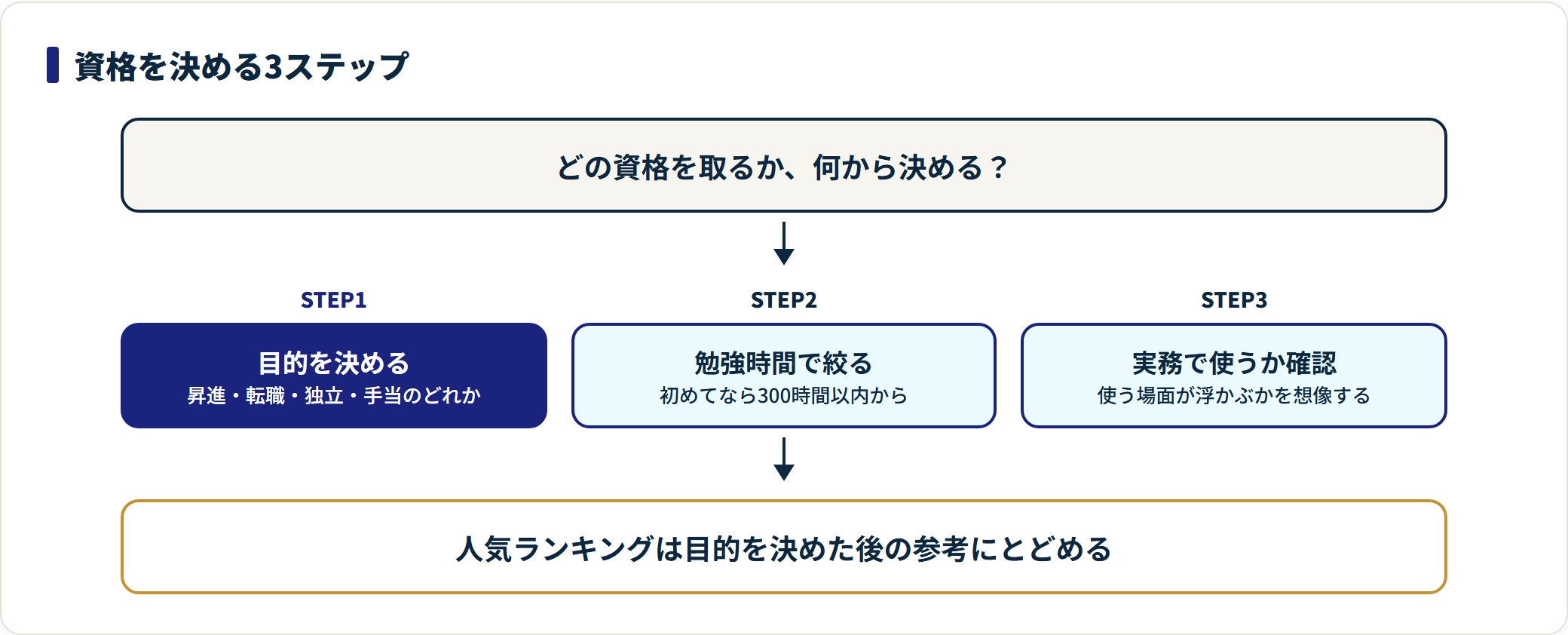 社会人の資格選びの手順を示すフロー図。まず目的を決め、次に勉強時間で絞り、最後に実務で使うかを確認する3ステップを表している。