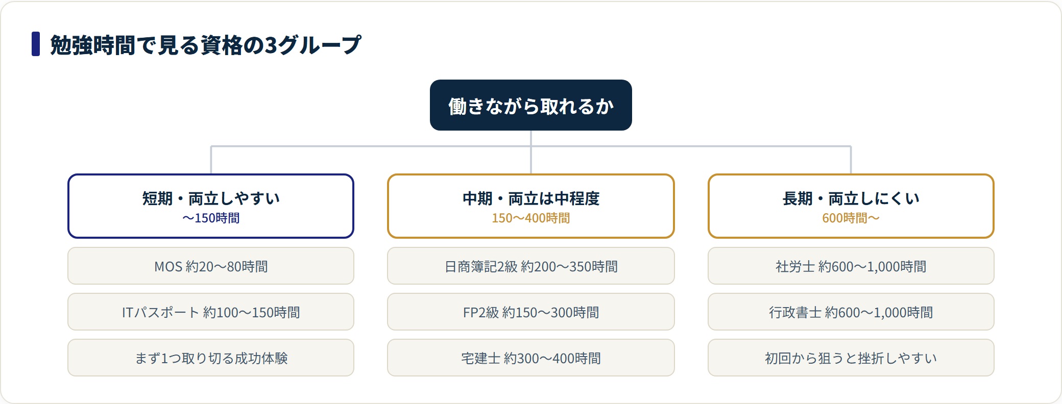 社会人向け資格を勉強時間で分類したツリー図。MOSやITパスポートは短期で両立しやすく、簿記2級や宅建士は中期、社労士・行政書士は長期戦になることを示す。