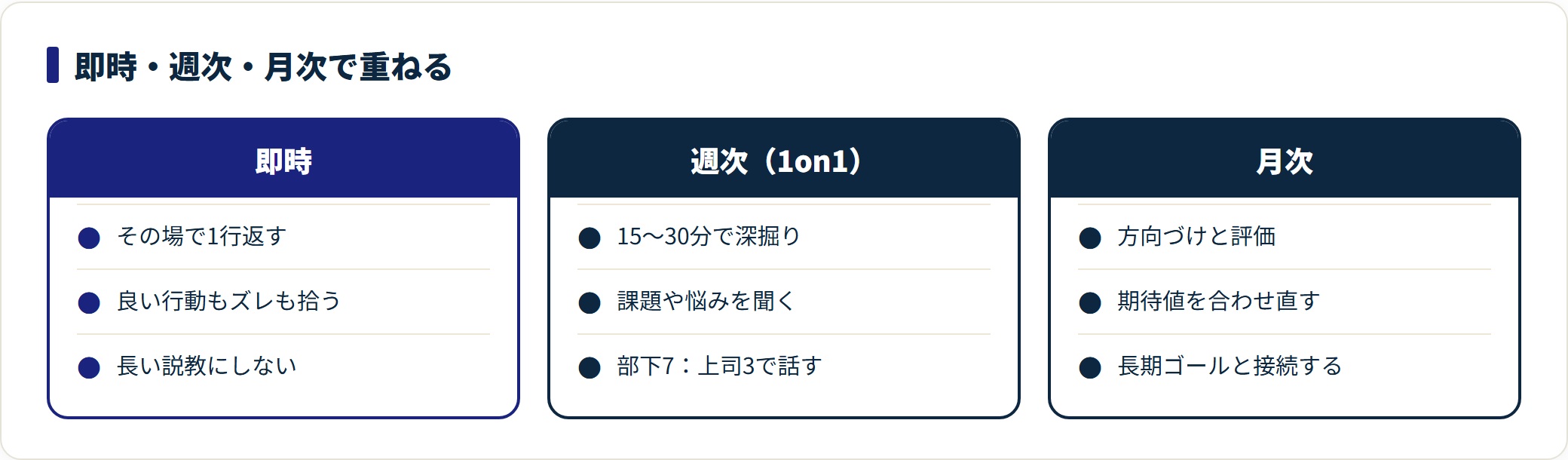 即時は1行、週次は1on1で深掘り、月次は方向づけと評価という粒度の違うフィードバックを時間差で重ねる設計を対比した図。