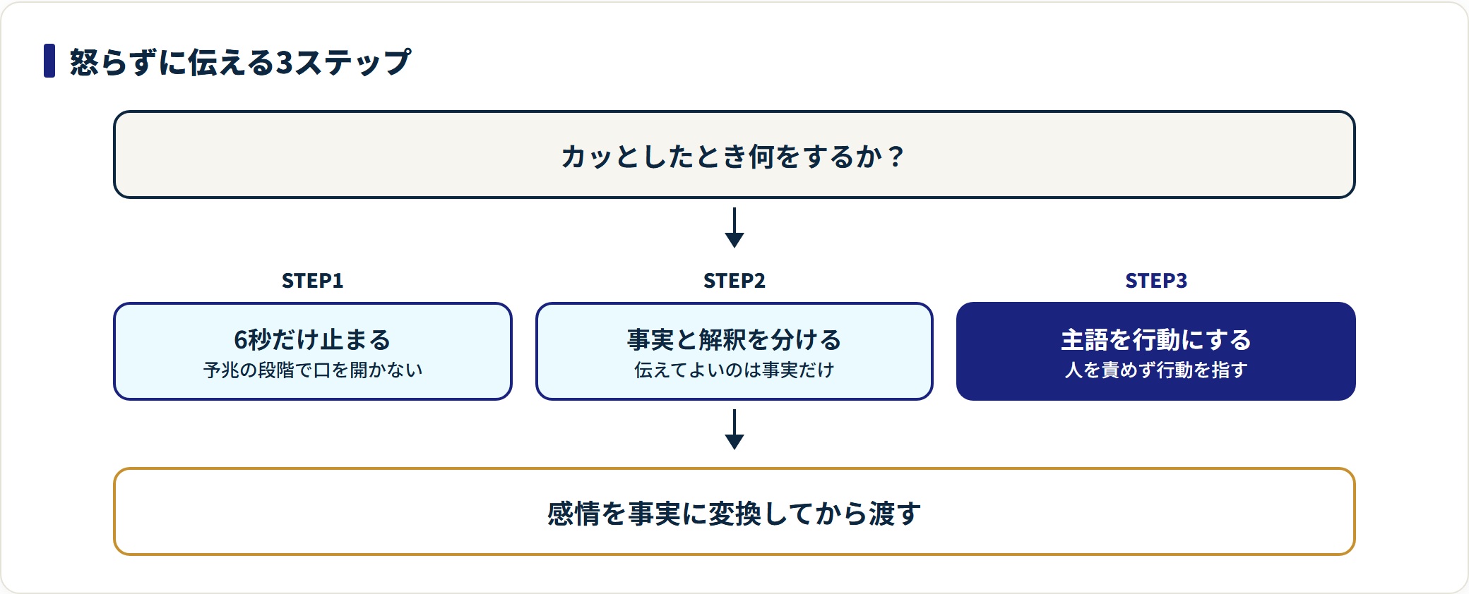 怒らずに指導するための3ステップ。予兆の段階で6秒止まり、事実と解釈を分け、主語を人から行動へ置き換える手順を示した図。