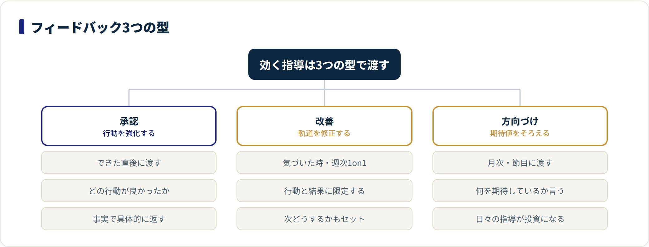 フィードバックを承認・改善・方向づけの3つの型に分類し、それぞれの目的・渡すタイミング・言い方の軸を整理した図。