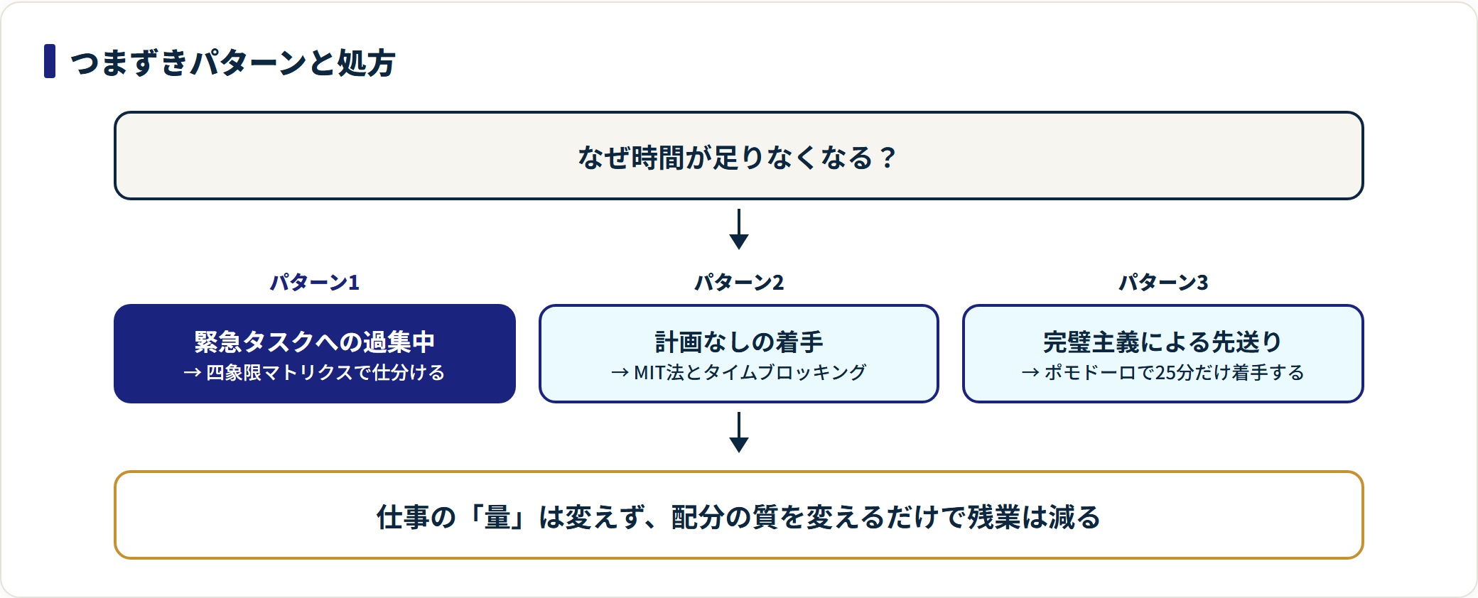 緊急タスクへの過集中、計画なしの着手、完璧主義による先送りという3つのつまずきに、それぞれ対応するメソッドを示した図。