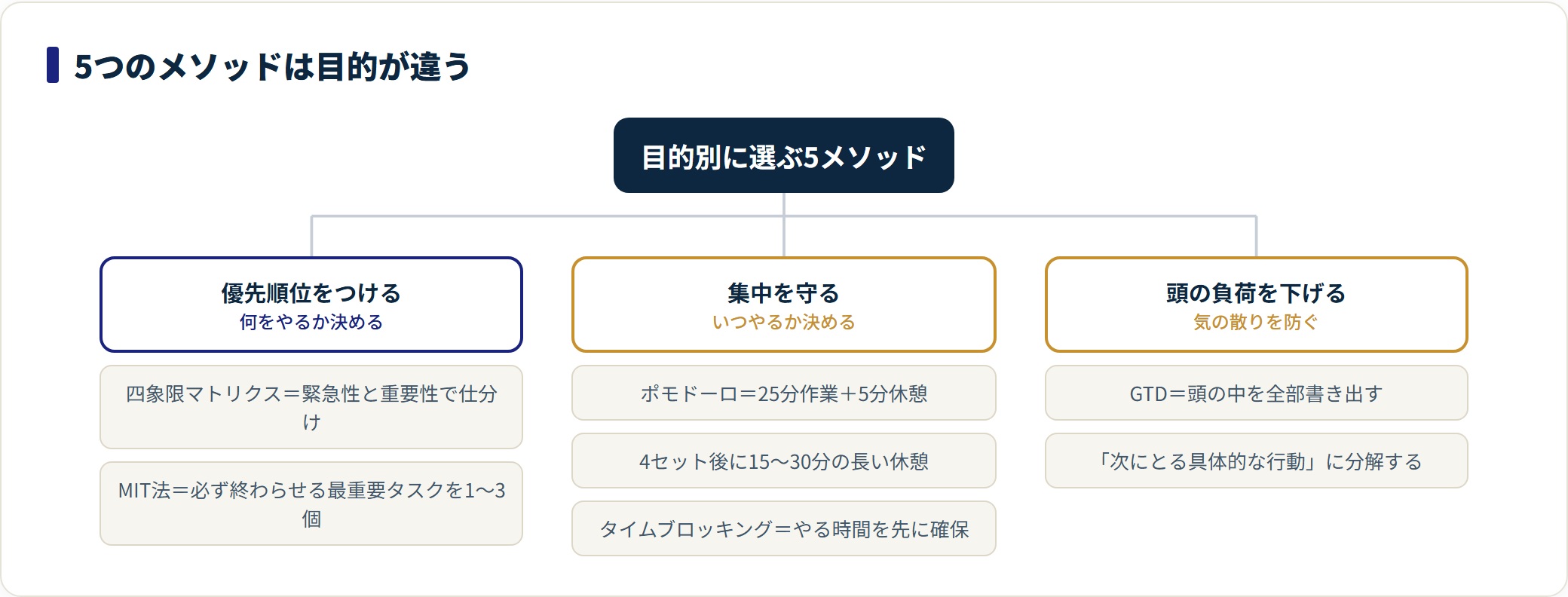 タイムマネジメントの5メソッドを、優先順位をつけるもの、集中を守るもの、頭の負荷を下げるものに分類した図。