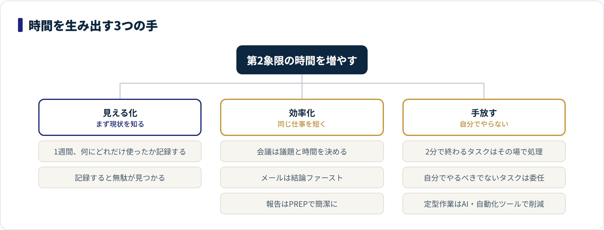 時間を生み出すために、時間の見える化、会議やメールの効率化、委任や自動化で手放すという3つの手を整理した図。